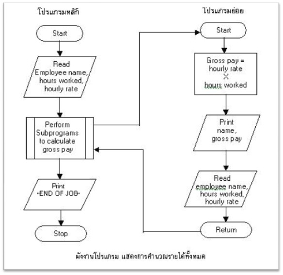 บทเรียนบนระบบเครือข่าย : ง.32241 โปรแกรมภาษา เรื่อง การเขียนโปรแกรมเบื้องต้น